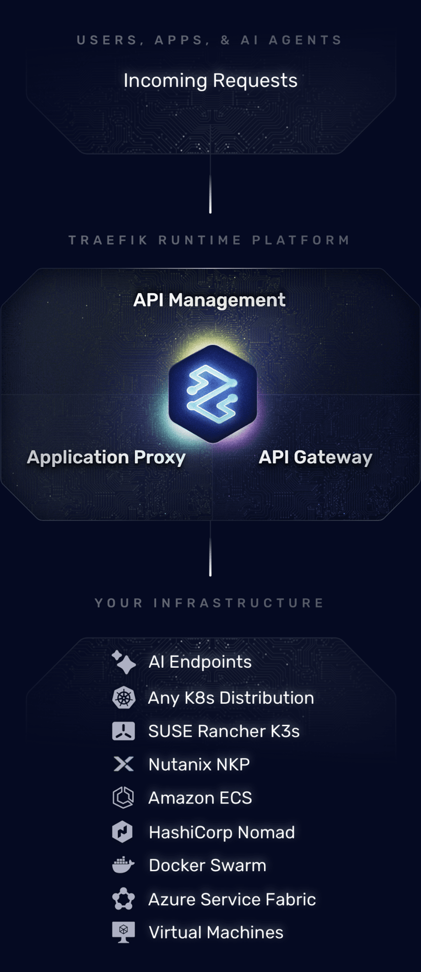 API management, application proxy, and API gateway